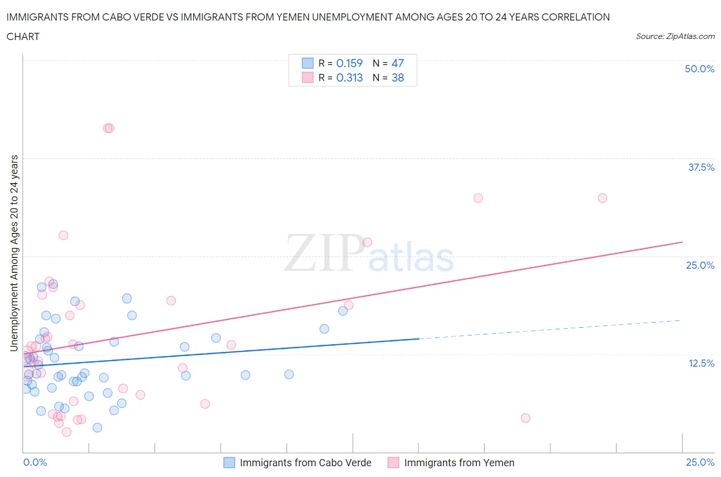 Immigrants from Cabo Verde vs Immigrants from Yemen Unemployment Among Ages 20 to 24 years