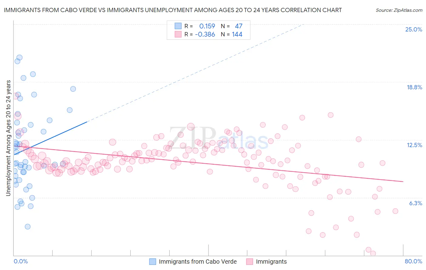 Immigrants from Cabo Verde vs Immigrants Unemployment Among Ages 20 to 24 years