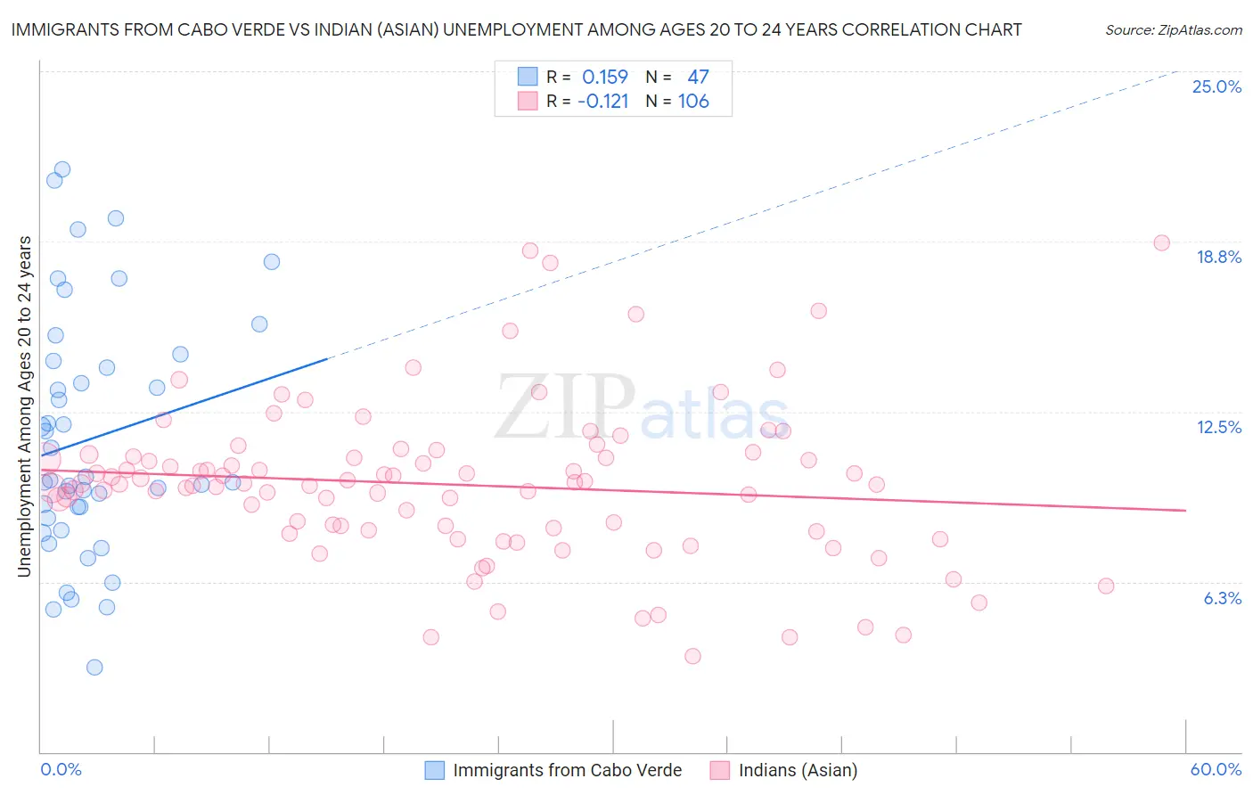 Immigrants from Cabo Verde vs Indian (Asian) Unemployment Among Ages 20 to 24 years