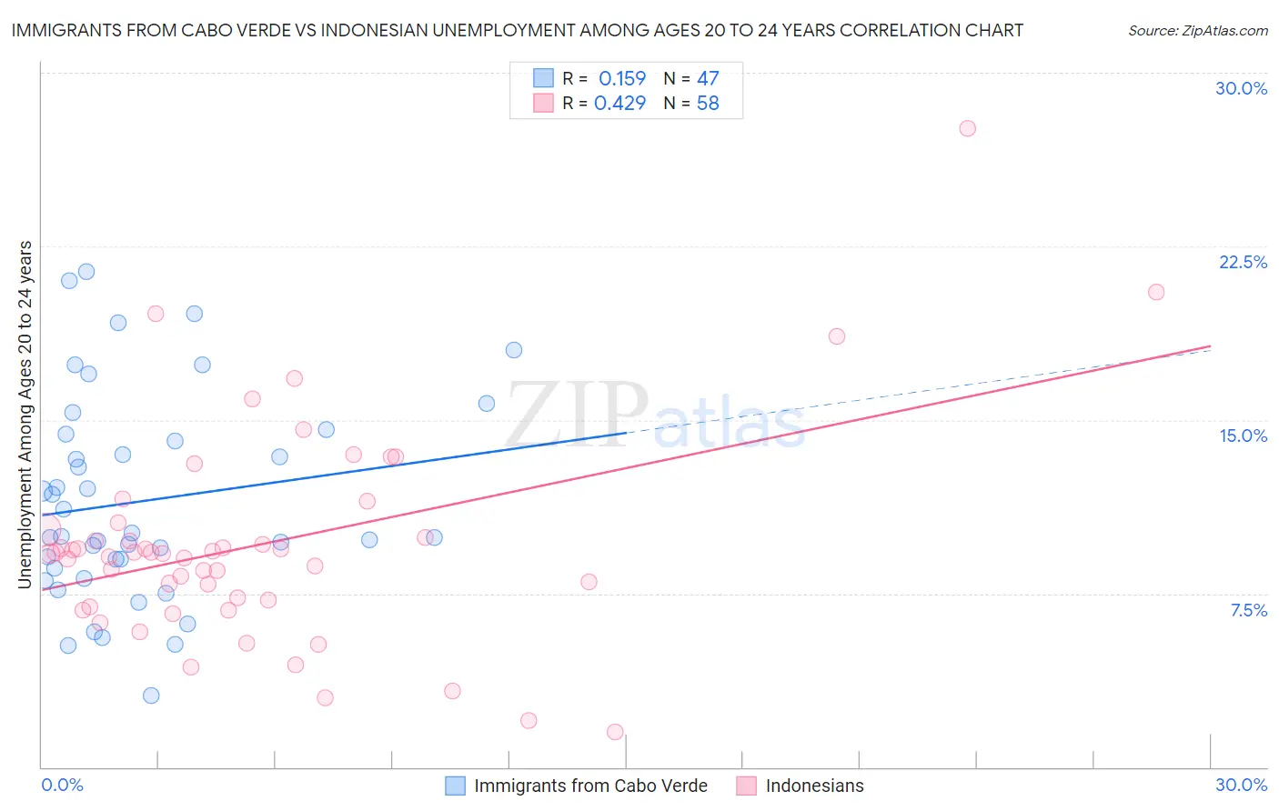 Immigrants from Cabo Verde vs Indonesian Unemployment Among Ages 20 to 24 years