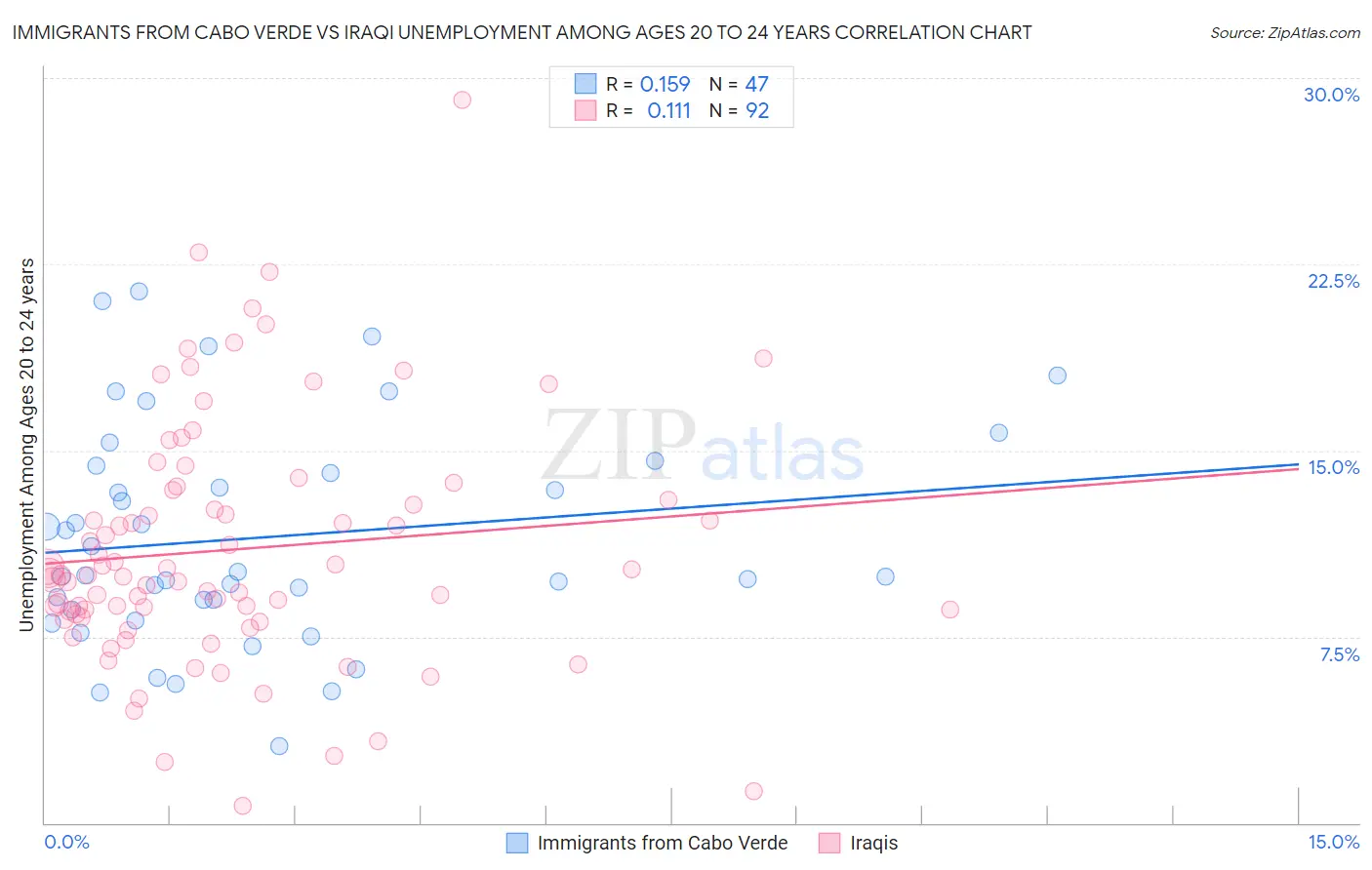 Immigrants from Cabo Verde vs Iraqi Unemployment Among Ages 20 to 24 years