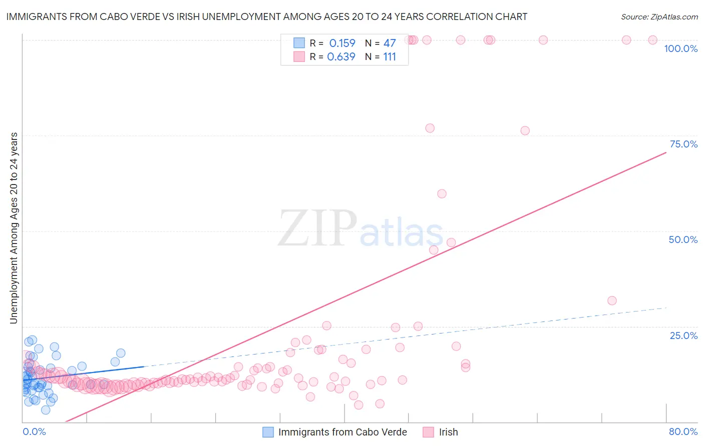 Immigrants from Cabo Verde vs Irish Unemployment Among Ages 20 to 24 years