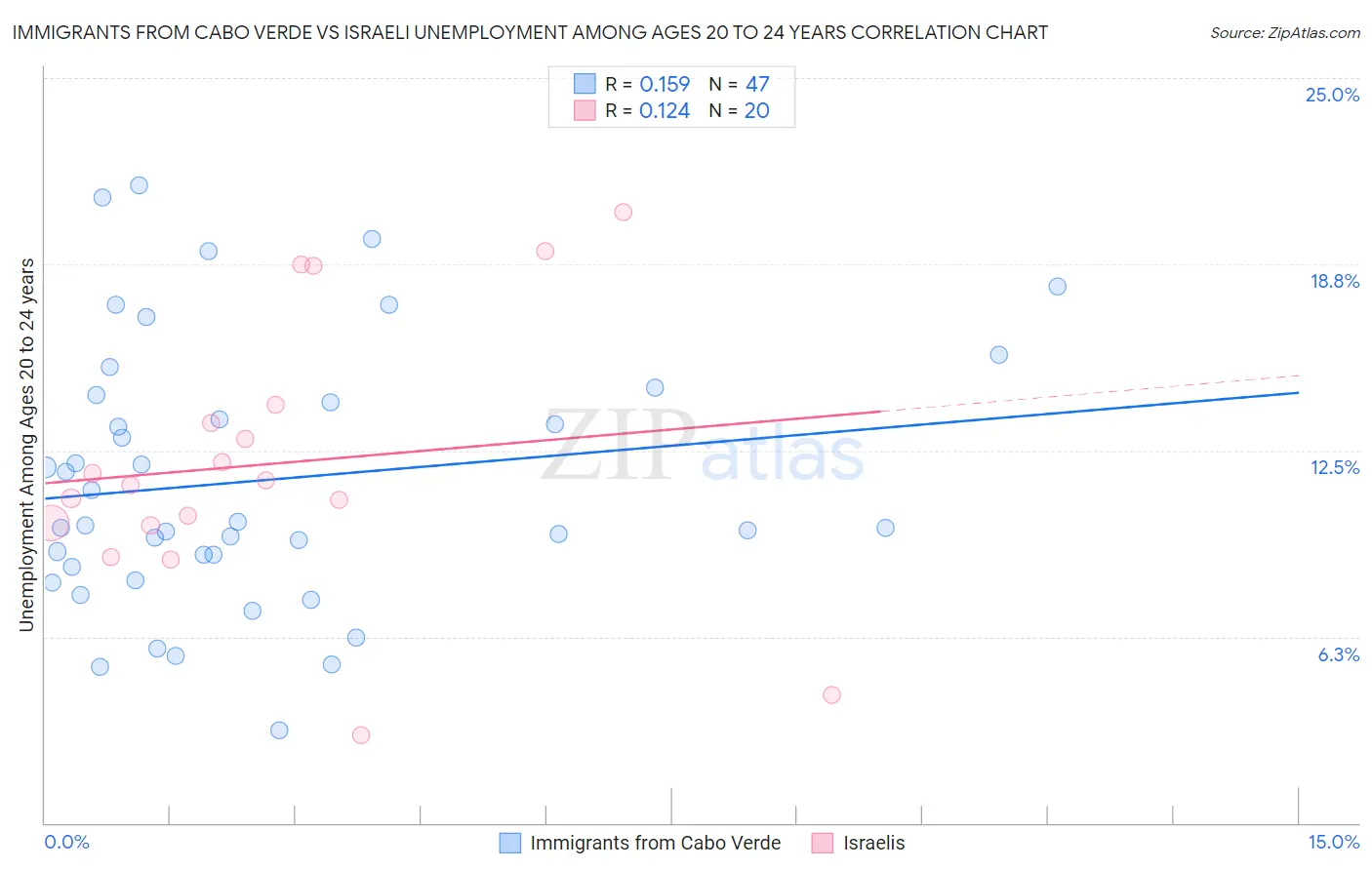 Immigrants from Cabo Verde vs Israeli Unemployment Among Ages 20 to 24 years