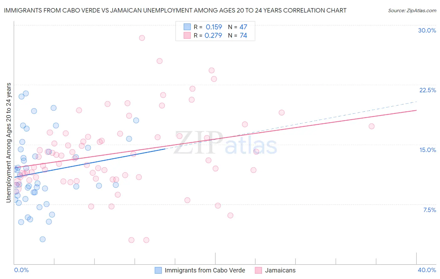 Immigrants from Cabo Verde vs Jamaican Unemployment Among Ages 20 to 24 years