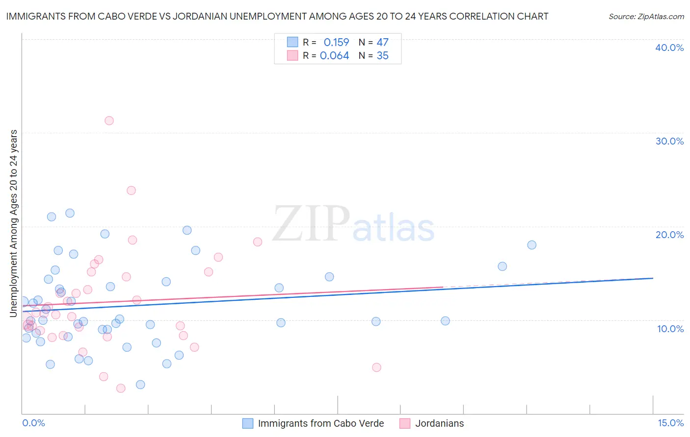 Immigrants from Cabo Verde vs Jordanian Unemployment Among Ages 20 to 24 years