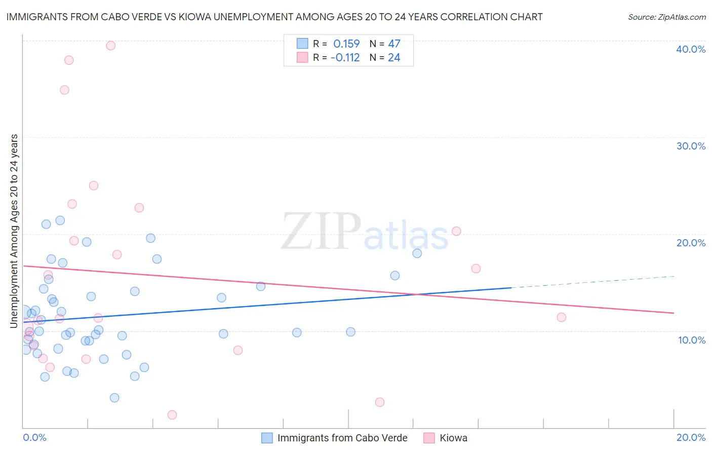 Immigrants from Cabo Verde vs Kiowa Unemployment Among Ages 20 to 24 years
