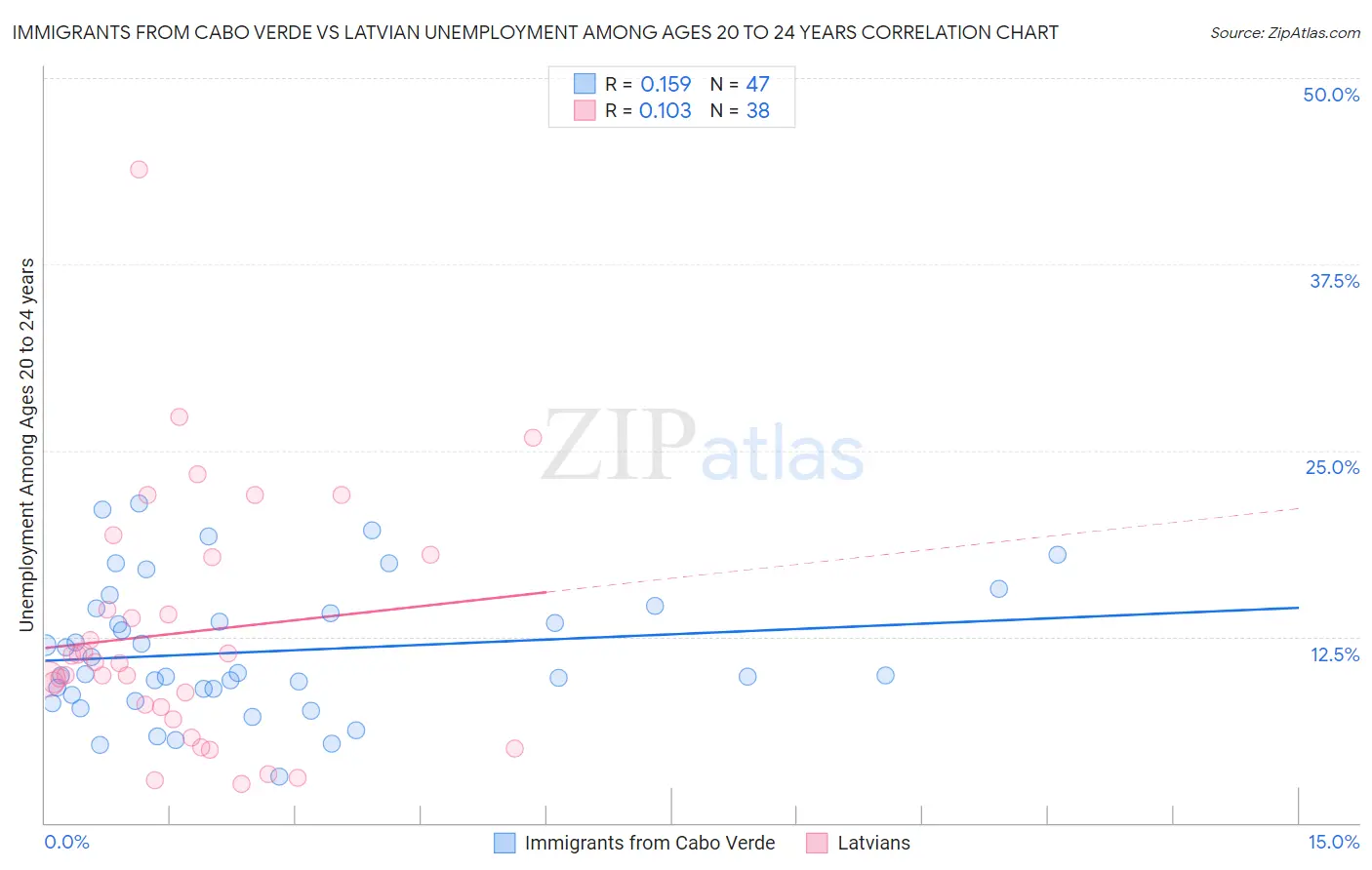 Immigrants from Cabo Verde vs Latvian Unemployment Among Ages 20 to 24 years