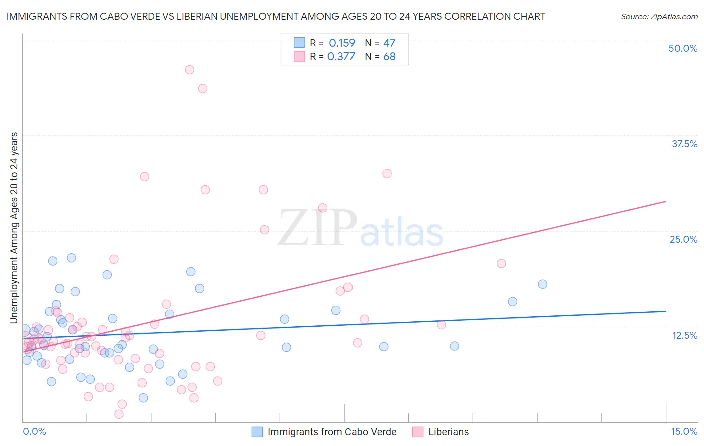 Immigrants from Cabo Verde vs Liberian Unemployment Among Ages 20 to 24 years