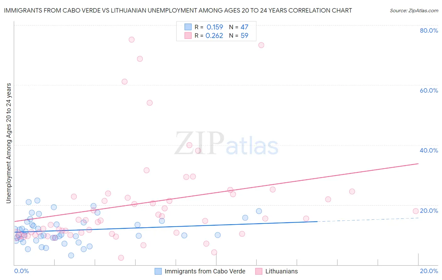 Immigrants from Cabo Verde vs Lithuanian Unemployment Among Ages 20 to 24 years