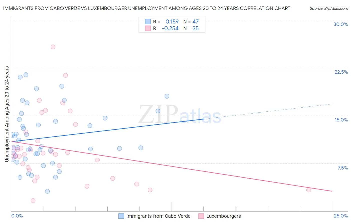 Immigrants from Cabo Verde vs Luxembourger Unemployment Among Ages 20 to 24 years