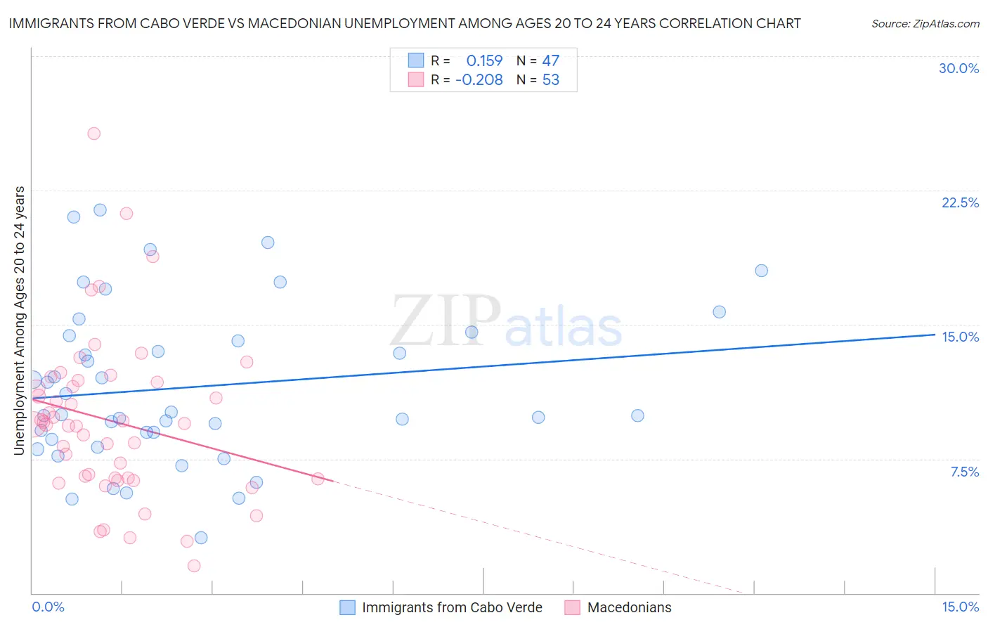 Immigrants from Cabo Verde vs Macedonian Unemployment Among Ages 20 to 24 years