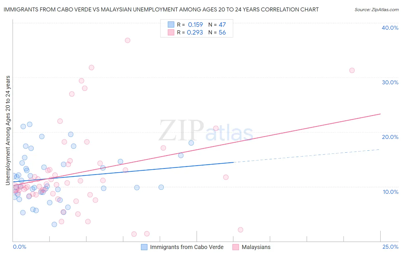 Immigrants from Cabo Verde vs Malaysian Unemployment Among Ages 20 to 24 years