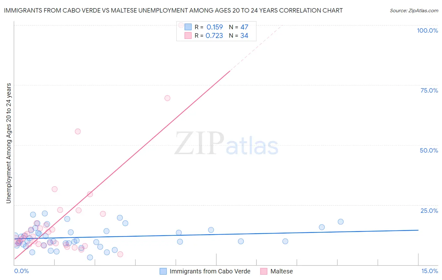 Immigrants from Cabo Verde vs Maltese Unemployment Among Ages 20 to 24 years