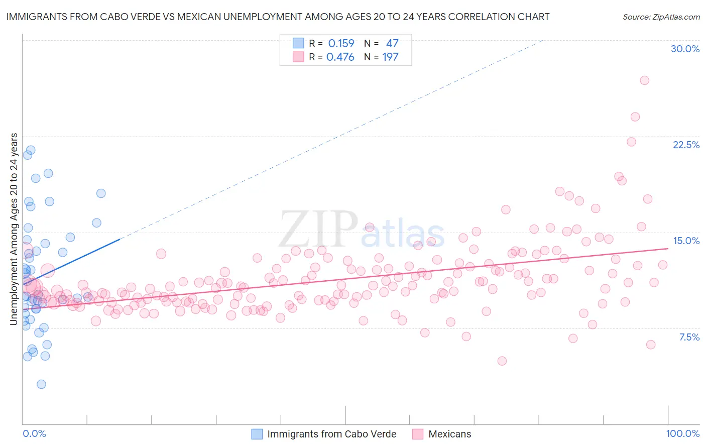 Immigrants from Cabo Verde vs Mexican Unemployment Among Ages 20 to 24 years