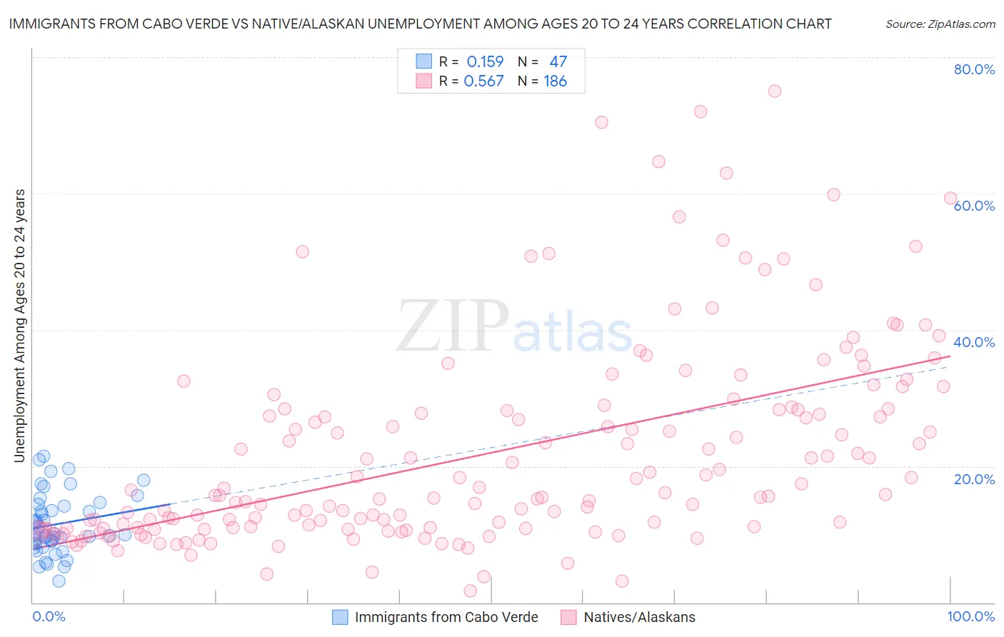 Immigrants from Cabo Verde vs Native/Alaskan Unemployment Among Ages 20 to 24 years