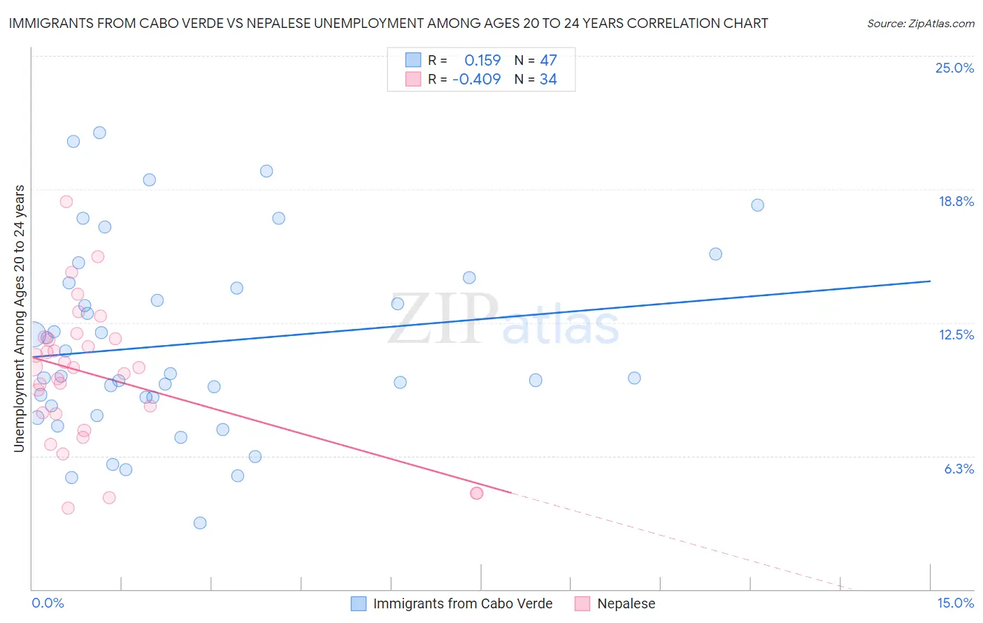 Immigrants from Cabo Verde vs Nepalese Unemployment Among Ages 20 to 24 years