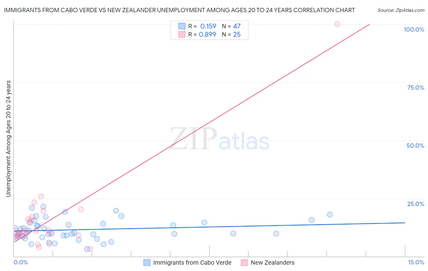 Immigrants from Cabo Verde vs New Zealander Unemployment Among Ages 20 to 24 years
