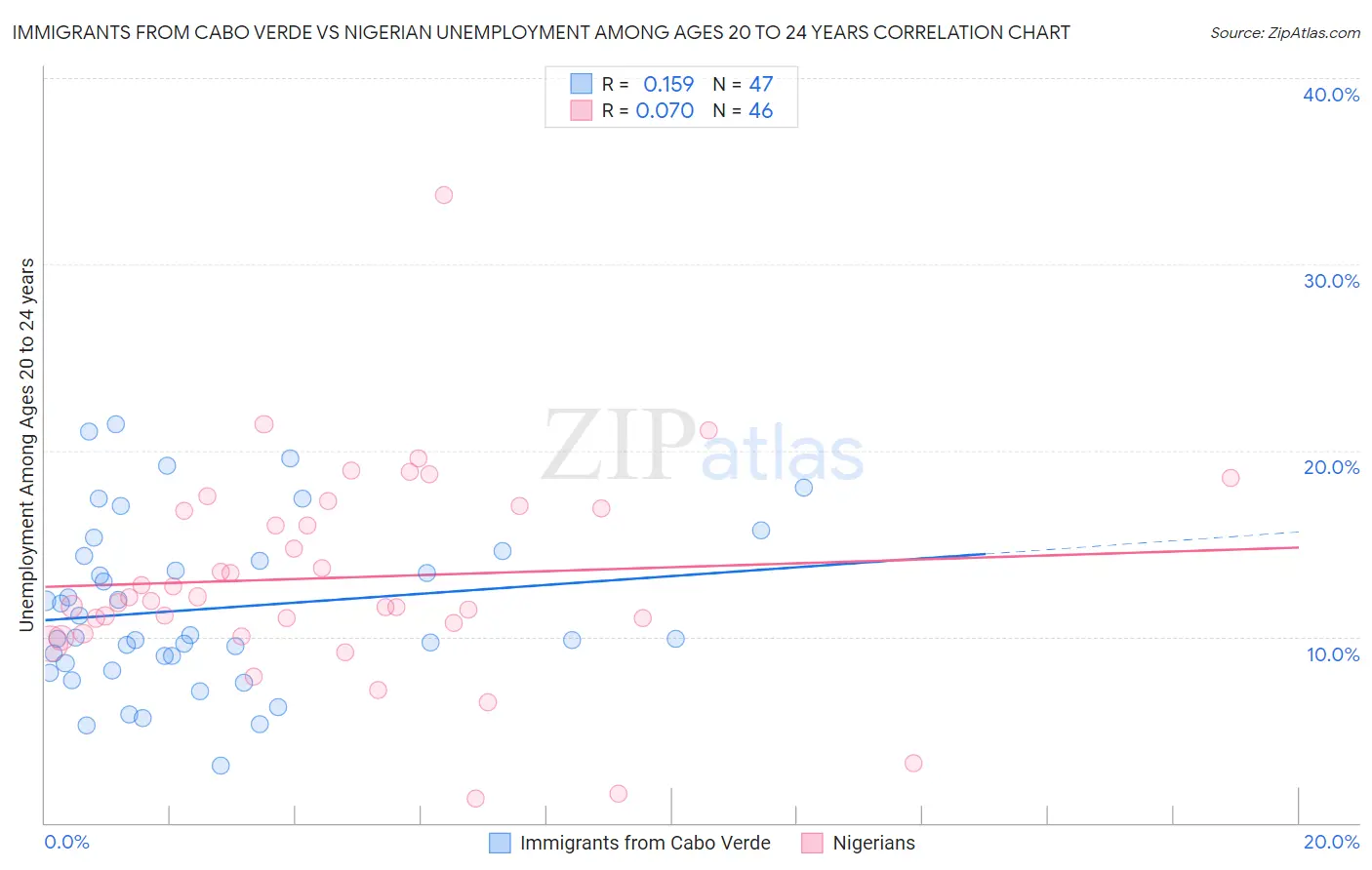 Immigrants from Cabo Verde vs Nigerian Unemployment Among Ages 20 to 24 years