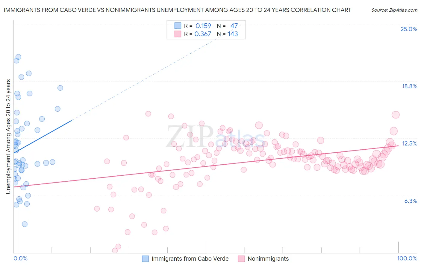 Immigrants from Cabo Verde vs Nonimmigrants Unemployment Among Ages 20 to 24 years