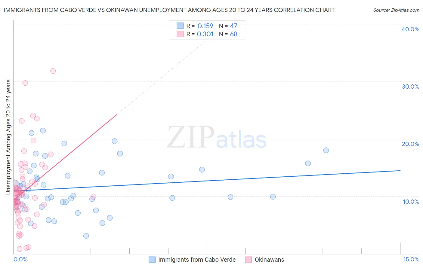Immigrants from Cabo Verde vs Okinawan Unemployment Among Ages 20 to 24 years