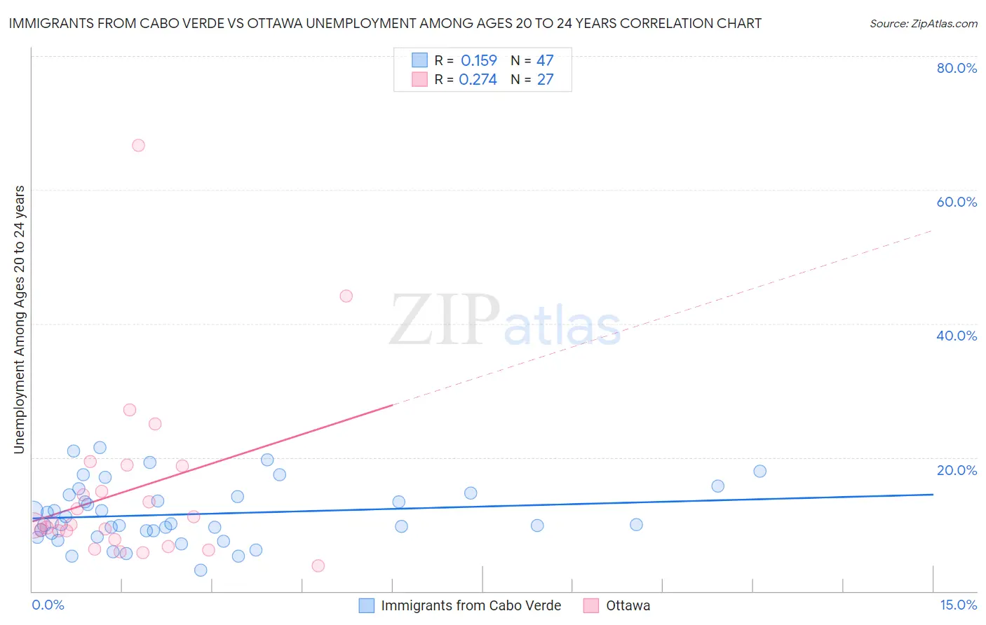 Immigrants from Cabo Verde vs Ottawa Unemployment Among Ages 20 to 24 years