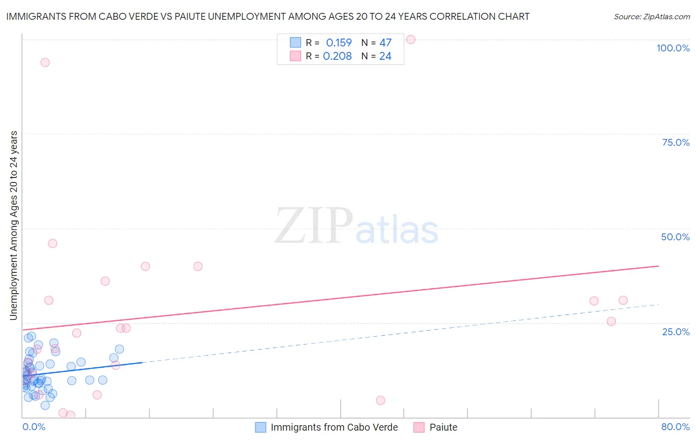 Immigrants from Cabo Verde vs Paiute Unemployment Among Ages 20 to 24 years