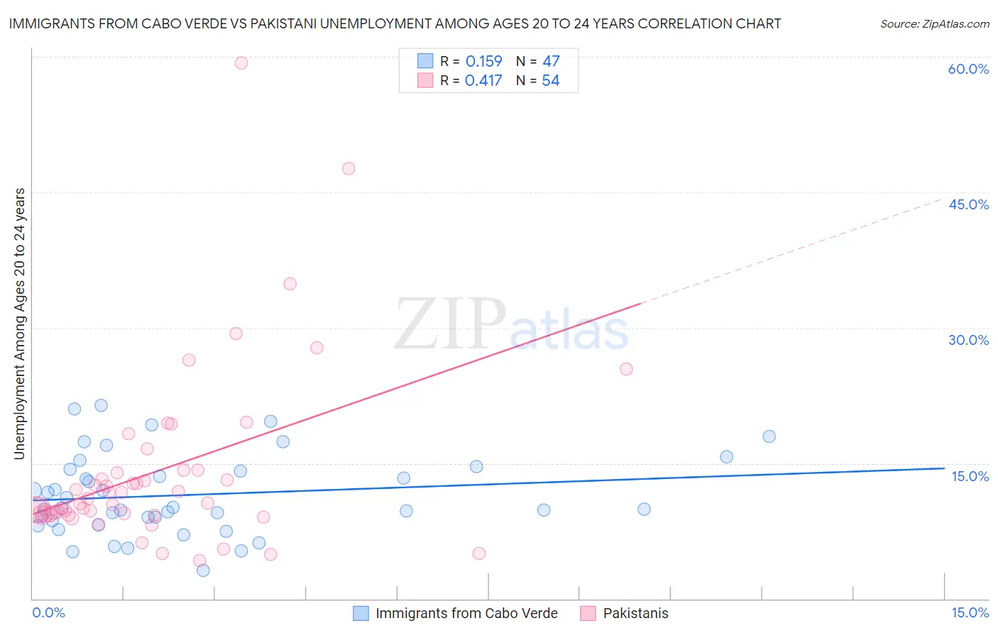 Immigrants from Cabo Verde vs Pakistani Unemployment Among Ages 20 to 24 years
