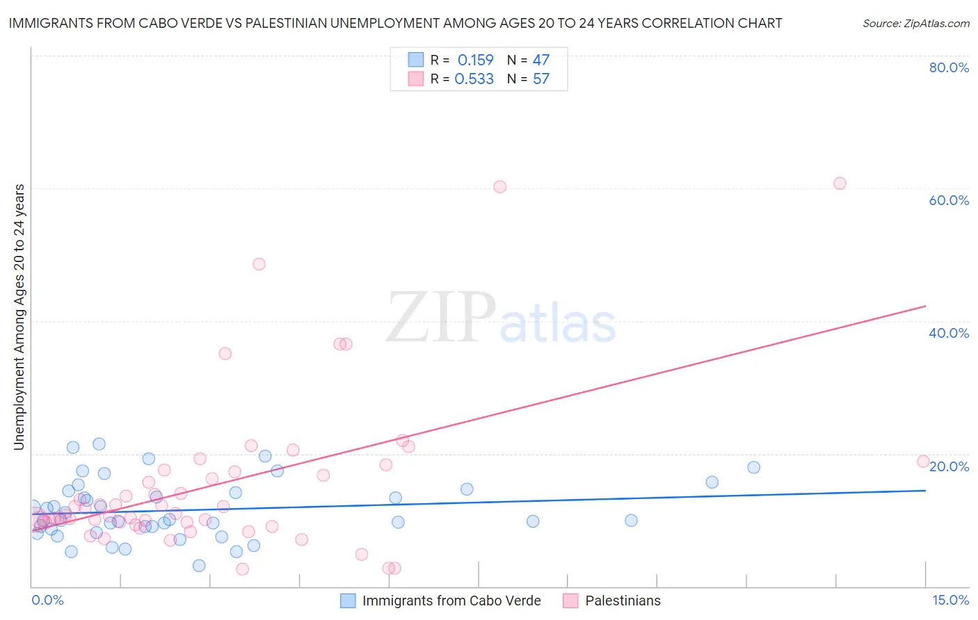 Immigrants from Cabo Verde vs Palestinian Unemployment Among Ages 20 to 24 years