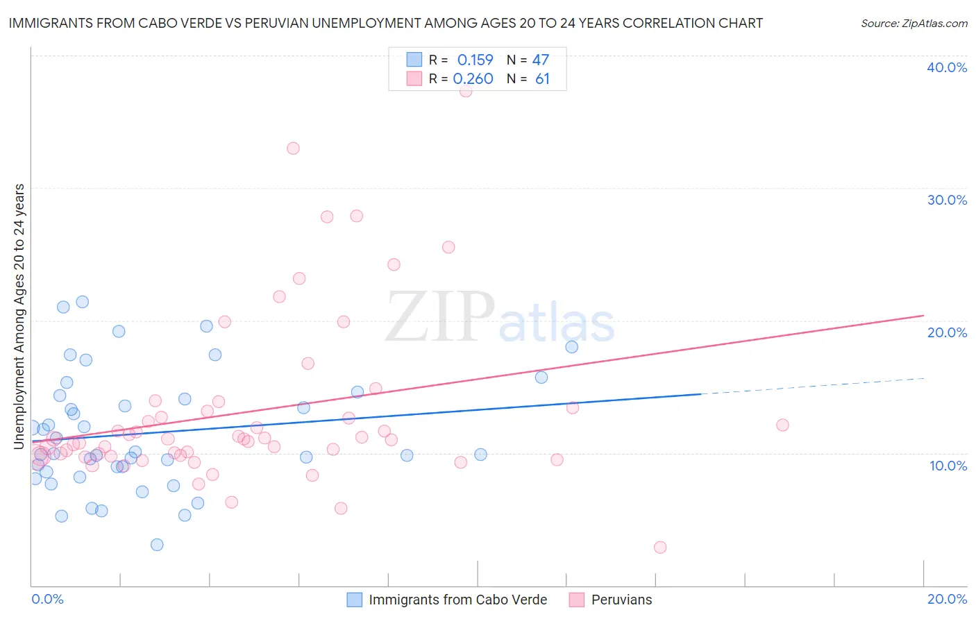 Immigrants from Cabo Verde vs Peruvian Unemployment Among Ages 20 to 24 years