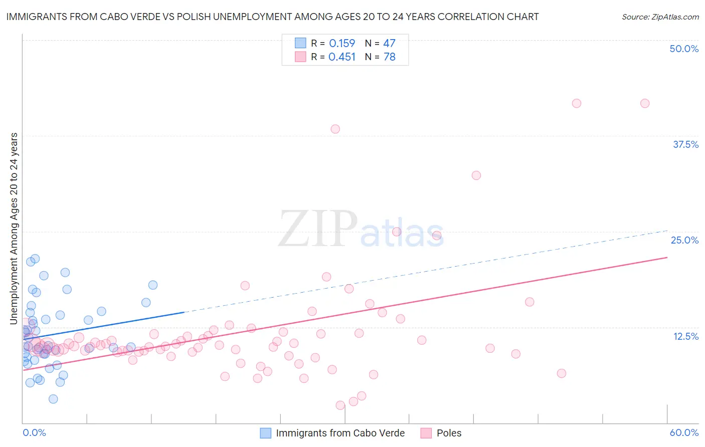 Immigrants from Cabo Verde vs Polish Unemployment Among Ages 20 to 24 years