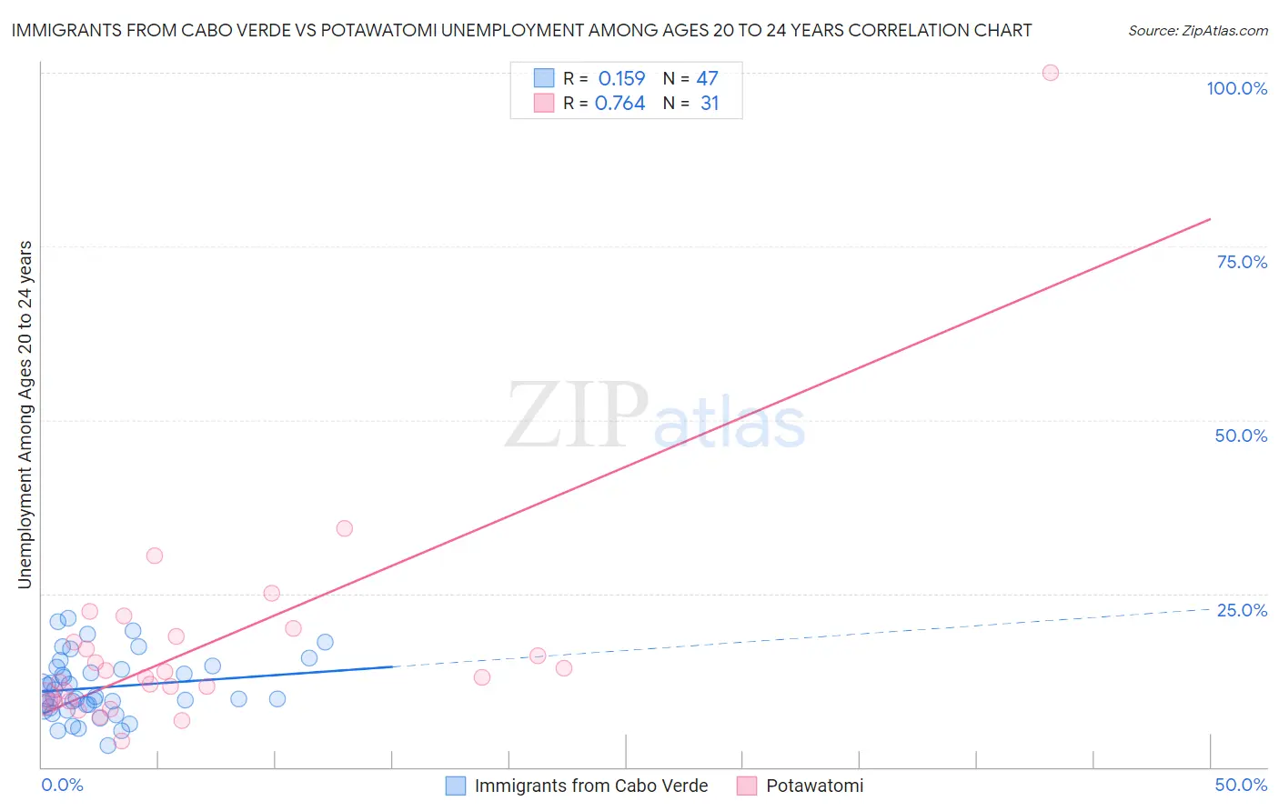 Immigrants from Cabo Verde vs Potawatomi Unemployment Among Ages 20 to 24 years