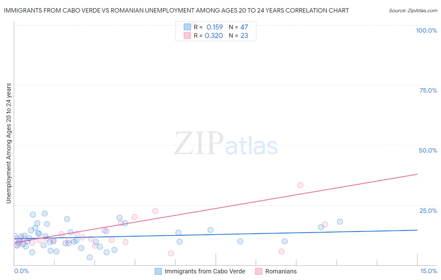 Immigrants from Cabo Verde vs Romanian Unemployment Among Ages 20 to 24 years