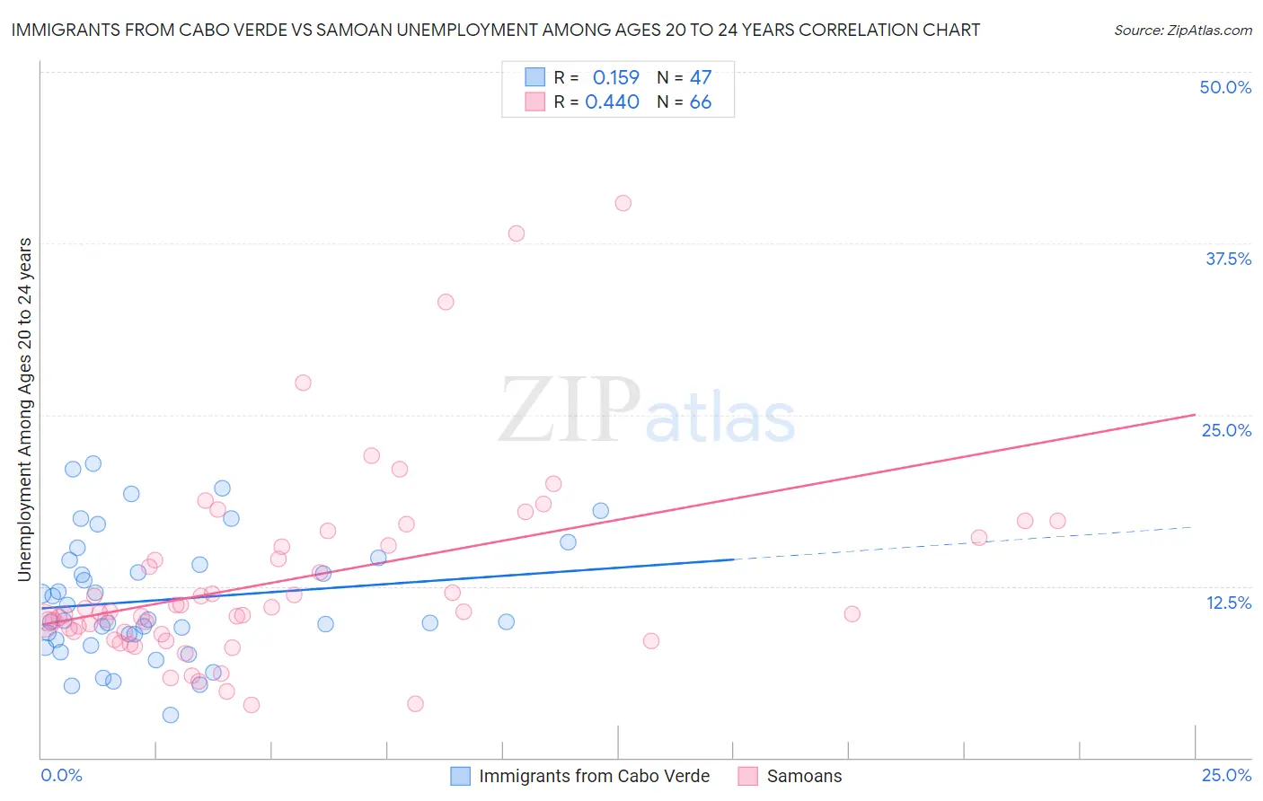 Immigrants from Cabo Verde vs Samoan Unemployment Among Ages 20 to 24 years