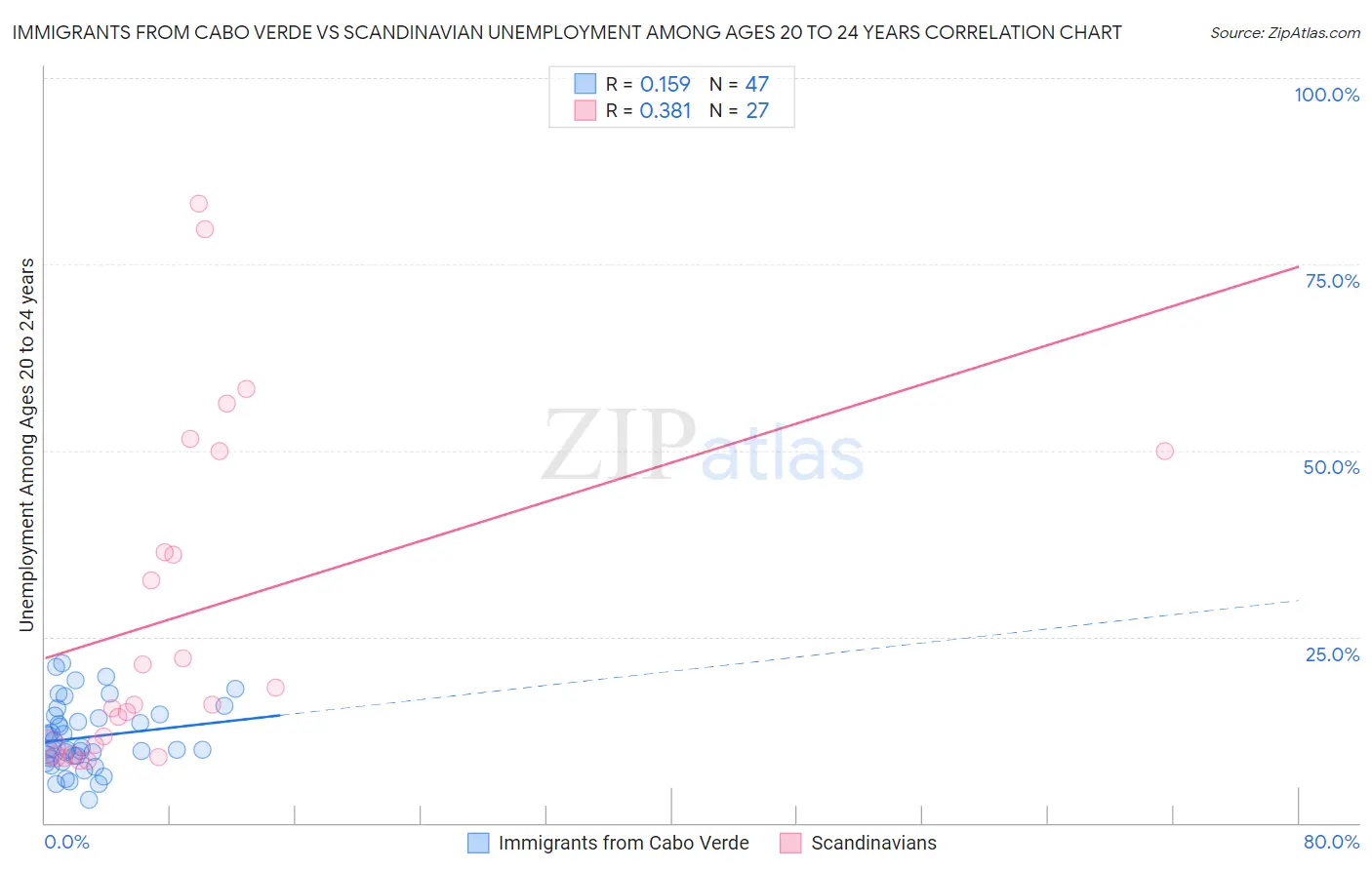 Immigrants from Cabo Verde vs Scandinavian Unemployment Among Ages 20 to 24 years