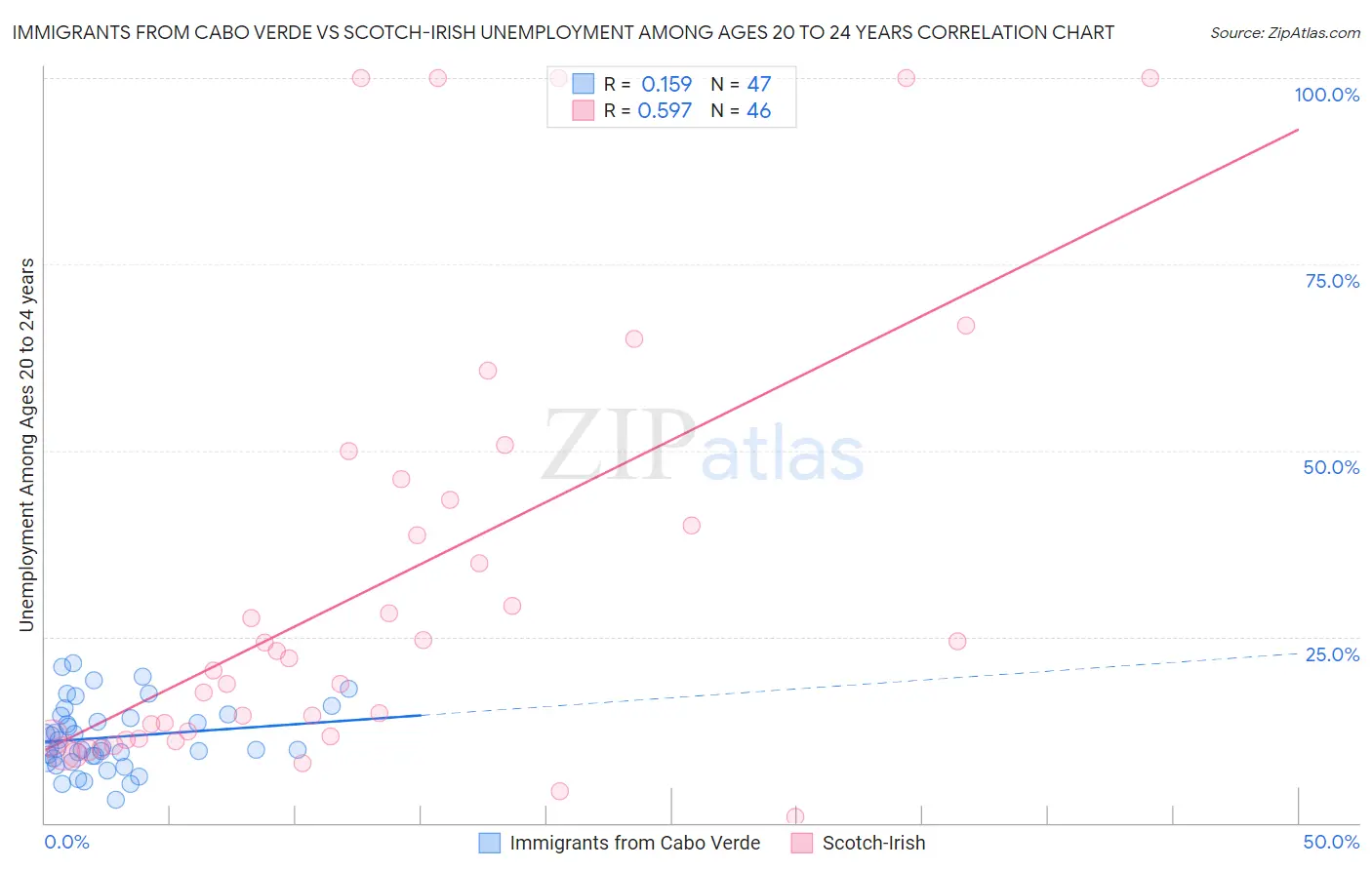 Immigrants from Cabo Verde vs Scotch-Irish Unemployment Among Ages 20 to 24 years