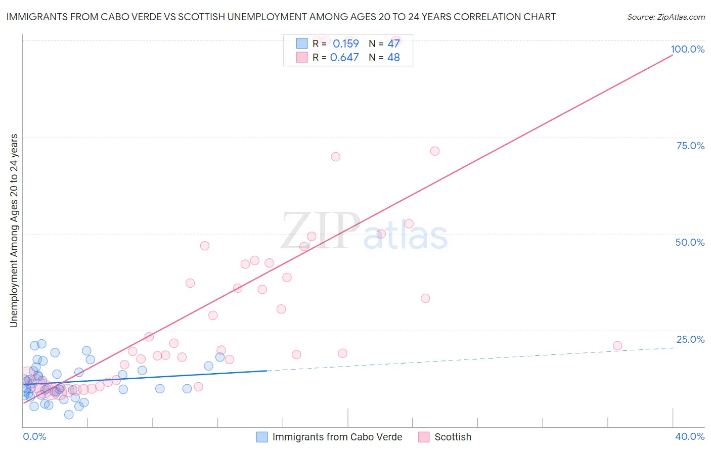 Immigrants from Cabo Verde vs Scottish Unemployment Among Ages 20 to 24 years
