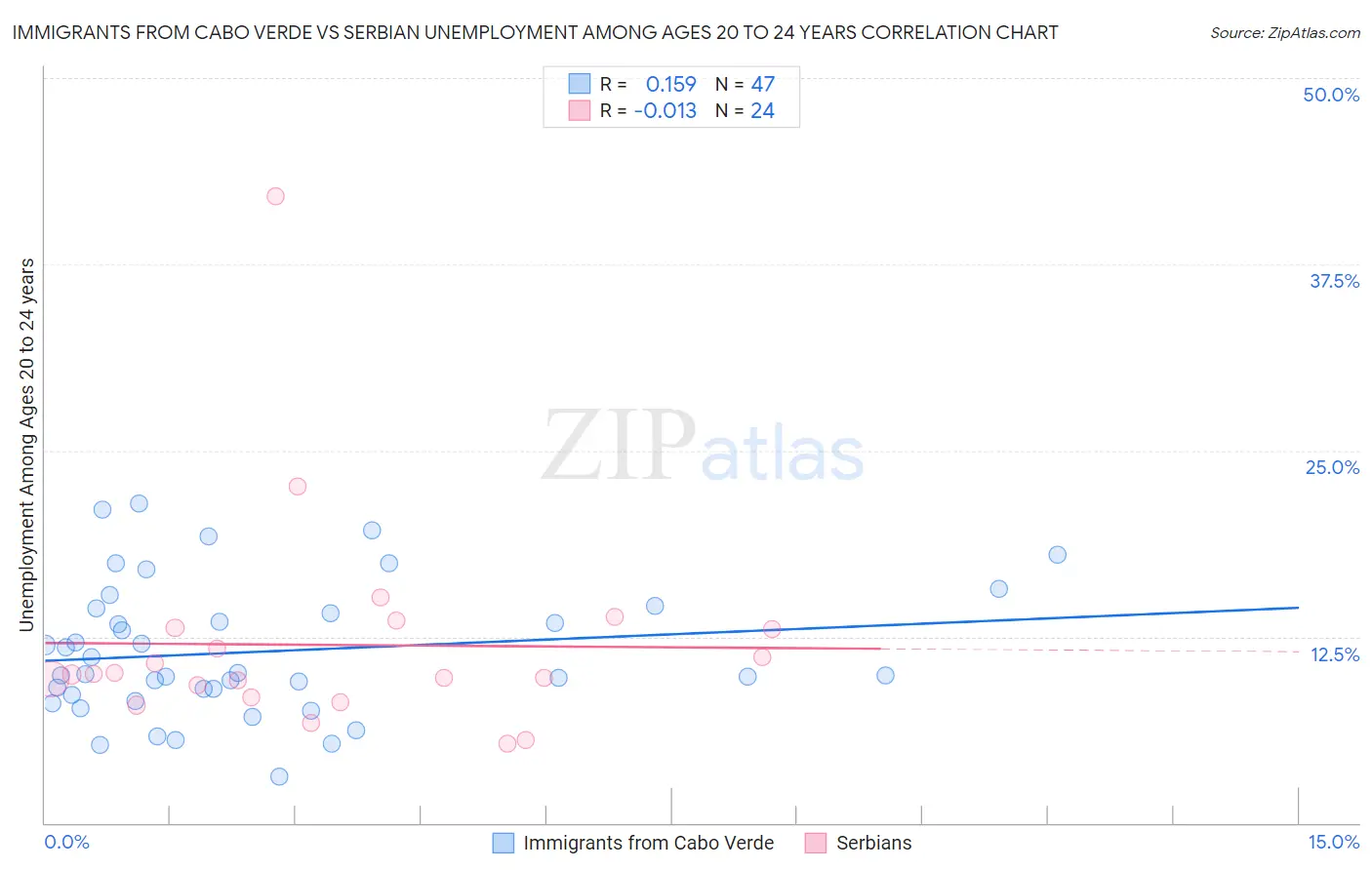 Immigrants from Cabo Verde vs Serbian Unemployment Among Ages 20 to 24 years