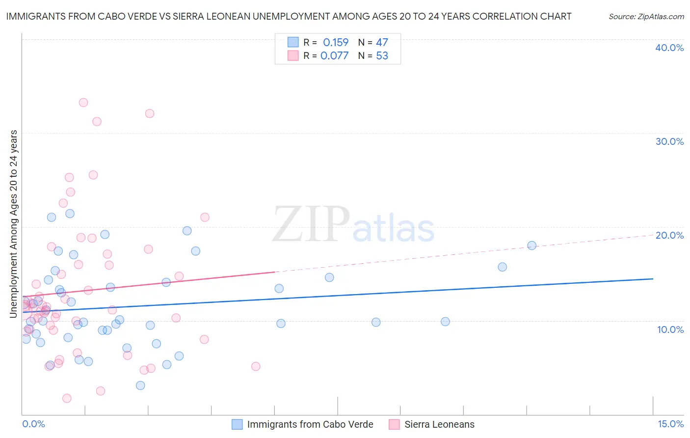 Immigrants from Cabo Verde vs Sierra Leonean Unemployment Among Ages 20 to 24 years