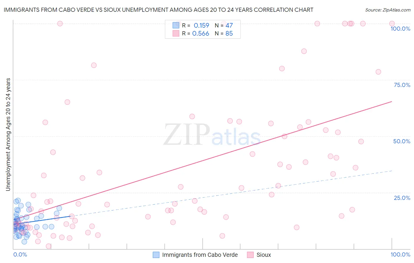 Immigrants from Cabo Verde vs Sioux Unemployment Among Ages 20 to 24 years