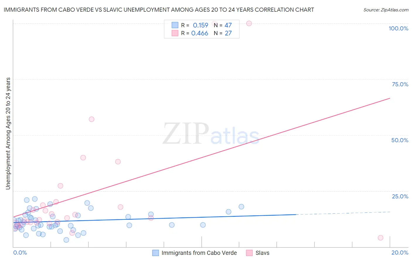 Immigrants from Cabo Verde vs Slavic Unemployment Among Ages 20 to 24 years