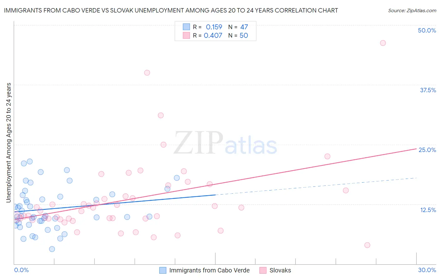 Immigrants from Cabo Verde vs Slovak Unemployment Among Ages 20 to 24 years