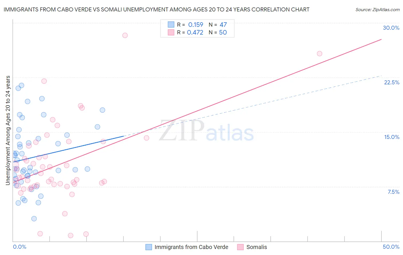 Immigrants from Cabo Verde vs Somali Unemployment Among Ages 20 to 24 years