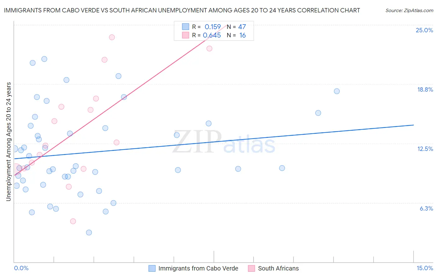 Immigrants from Cabo Verde vs South African Unemployment Among Ages 20 to 24 years