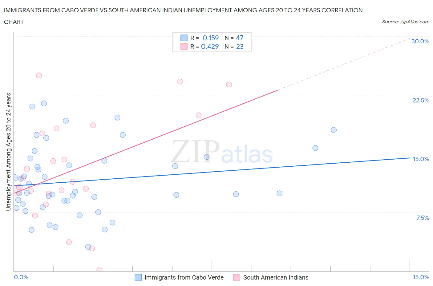 Immigrants from Cabo Verde vs South American Indian Unemployment Among Ages 20 to 24 years