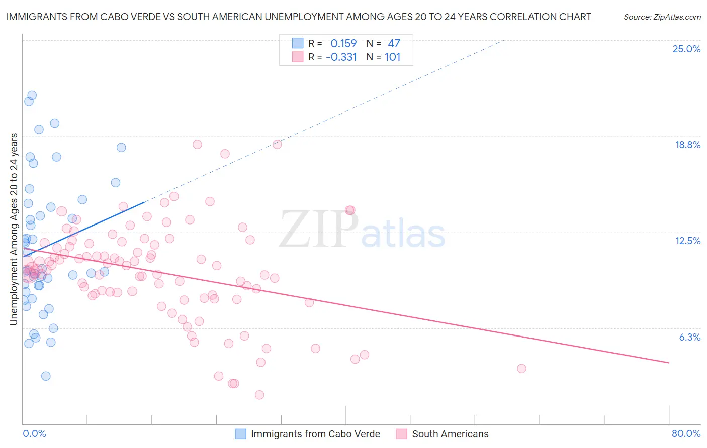 Immigrants from Cabo Verde vs South American Unemployment Among Ages 20 to 24 years