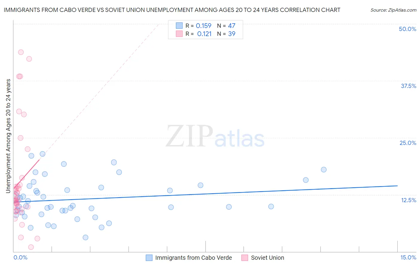 Immigrants from Cabo Verde vs Soviet Union Unemployment Among Ages 20 to 24 years