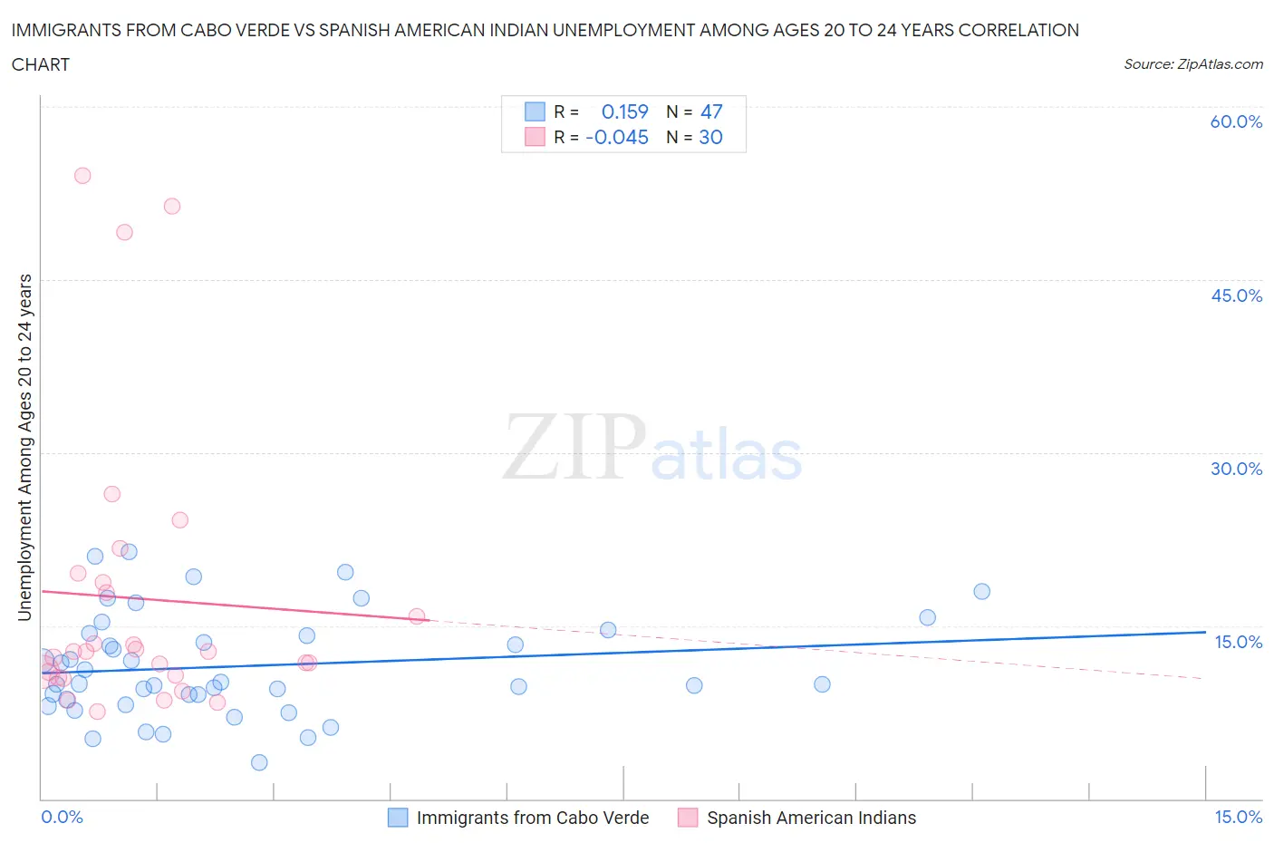 Immigrants from Cabo Verde vs Spanish American Indian Unemployment Among Ages 20 to 24 years