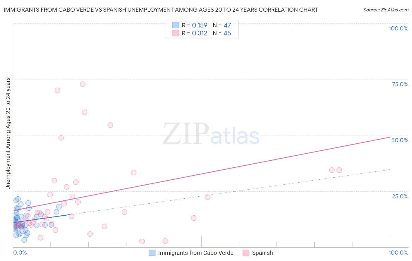 Immigrants from Cabo Verde vs Spanish Unemployment Among Ages 20 to 24 years