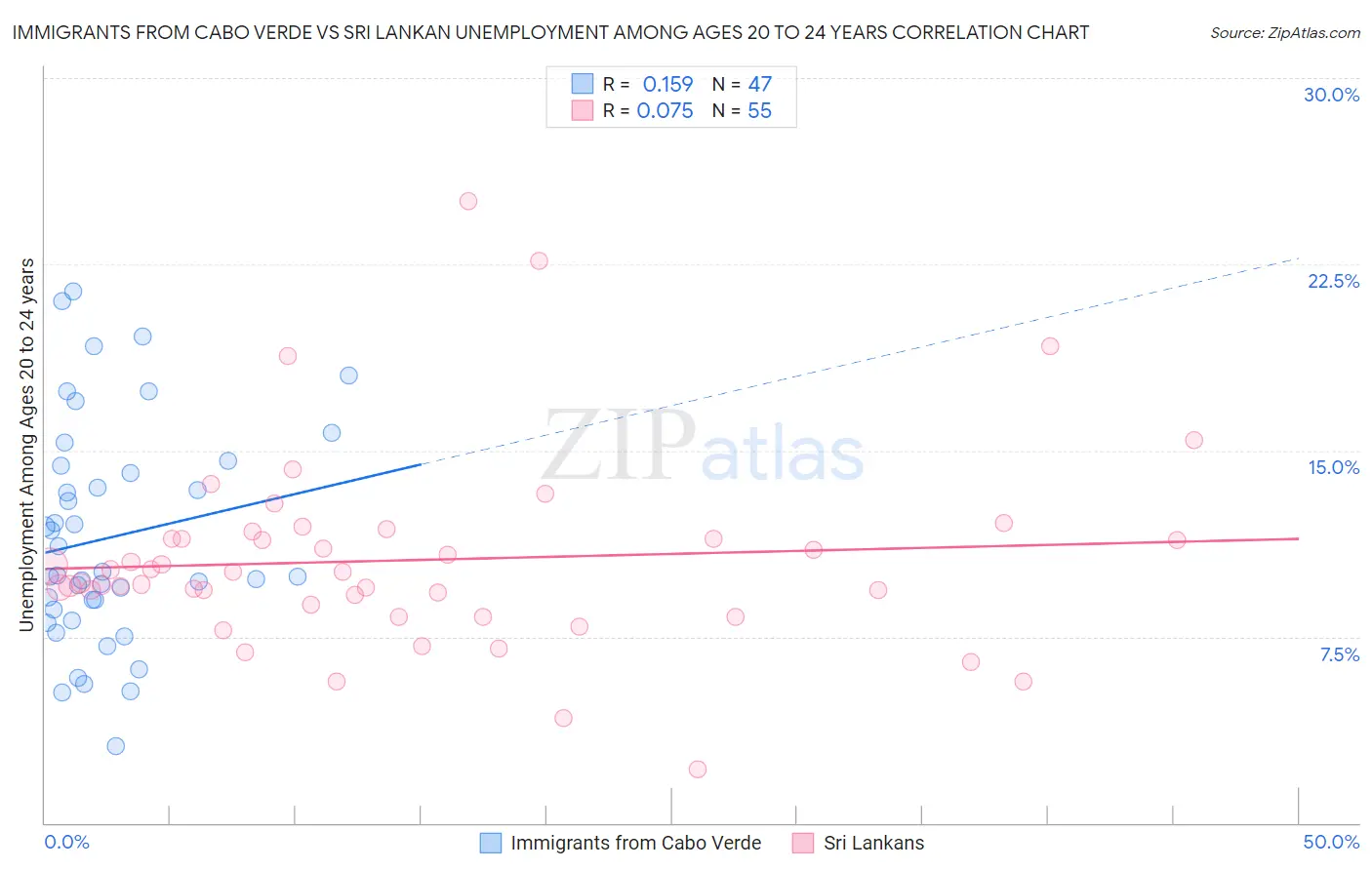 Immigrants from Cabo Verde vs Sri Lankan Unemployment Among Ages 20 to 24 years