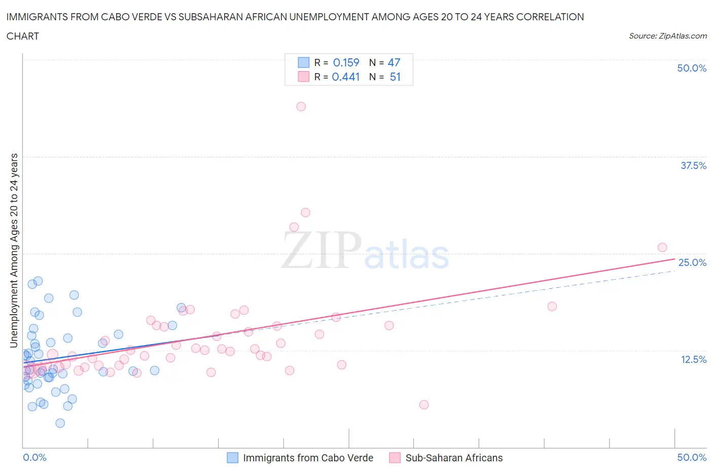 Immigrants from Cabo Verde vs Subsaharan African Unemployment Among Ages 20 to 24 years